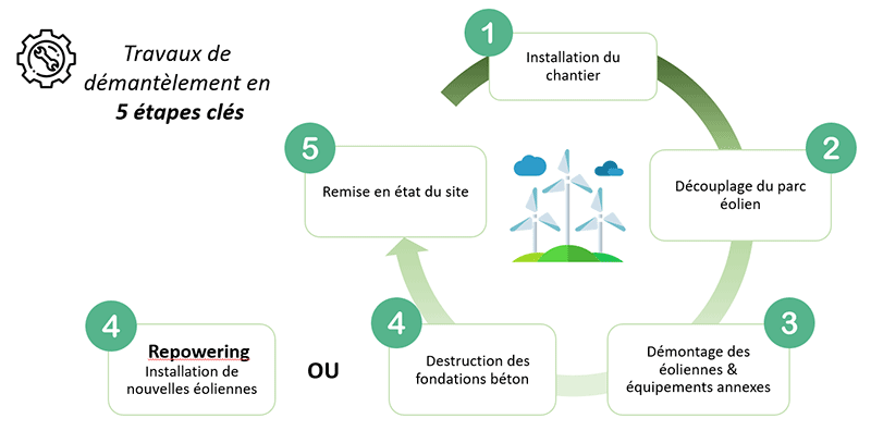 travaux de démantèlement en 5 étapes clés