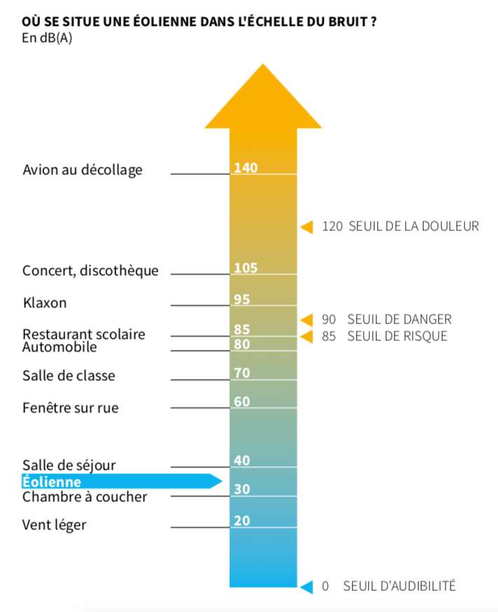 Où se situe une éolienne dans l'échelle du bruit ?