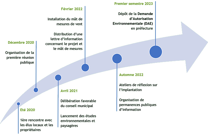 Avancement du projet